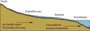 Kőzetek,homok,sóder,humusz,kavics,kavicsbánya