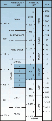 Az üledékes kőzetek gyakoribb típusainak osztályozása. Kavics,Homok,Humusz,Sóder,kavicsbánya